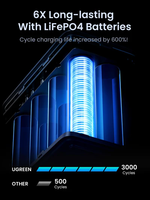 Battery pack with glowing blue interior and text highlighting LiFePO4 batteries, cycle charging life, and UGREEN branding.
